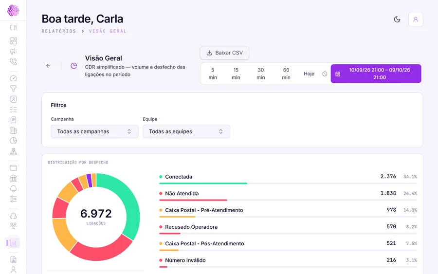 Tela real do relatório de ligações da Mentalize: distribuição por desfecho, com conectadas, não atendidas e caixa postal antes e depois do atendimento.